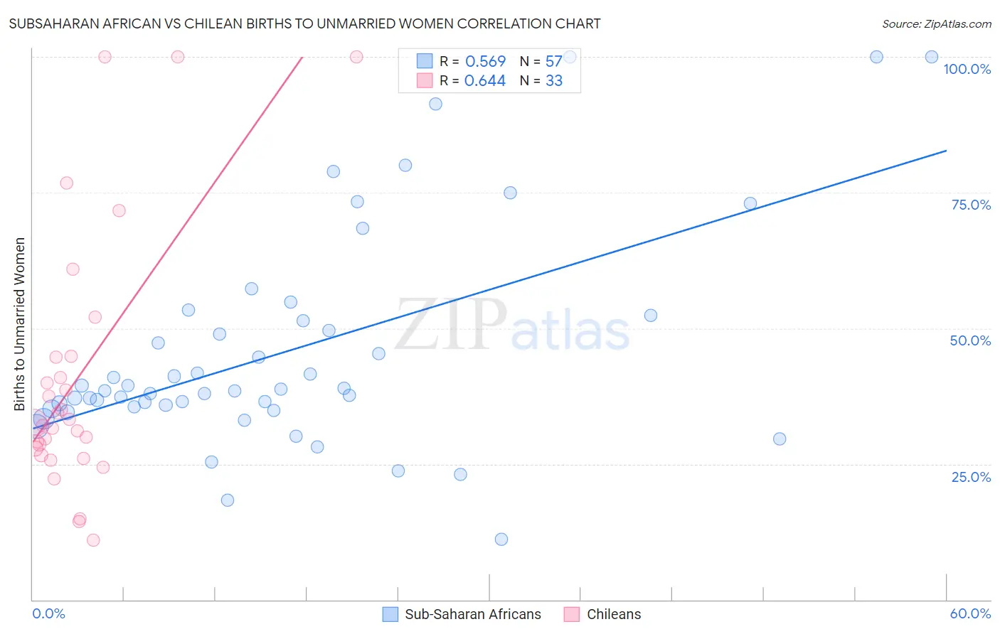 Subsaharan African vs Chilean Births to Unmarried Women