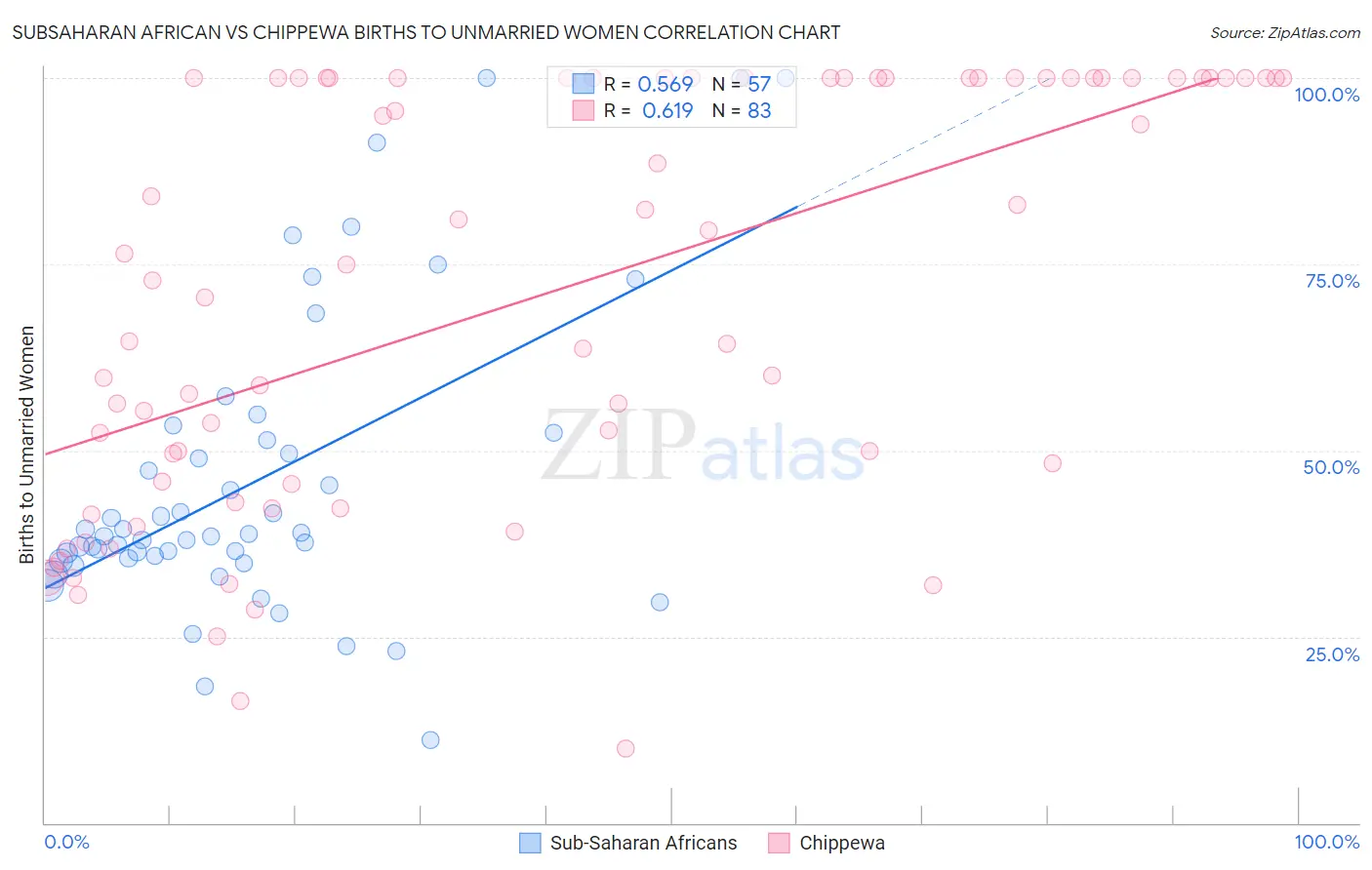 Subsaharan African vs Chippewa Births to Unmarried Women