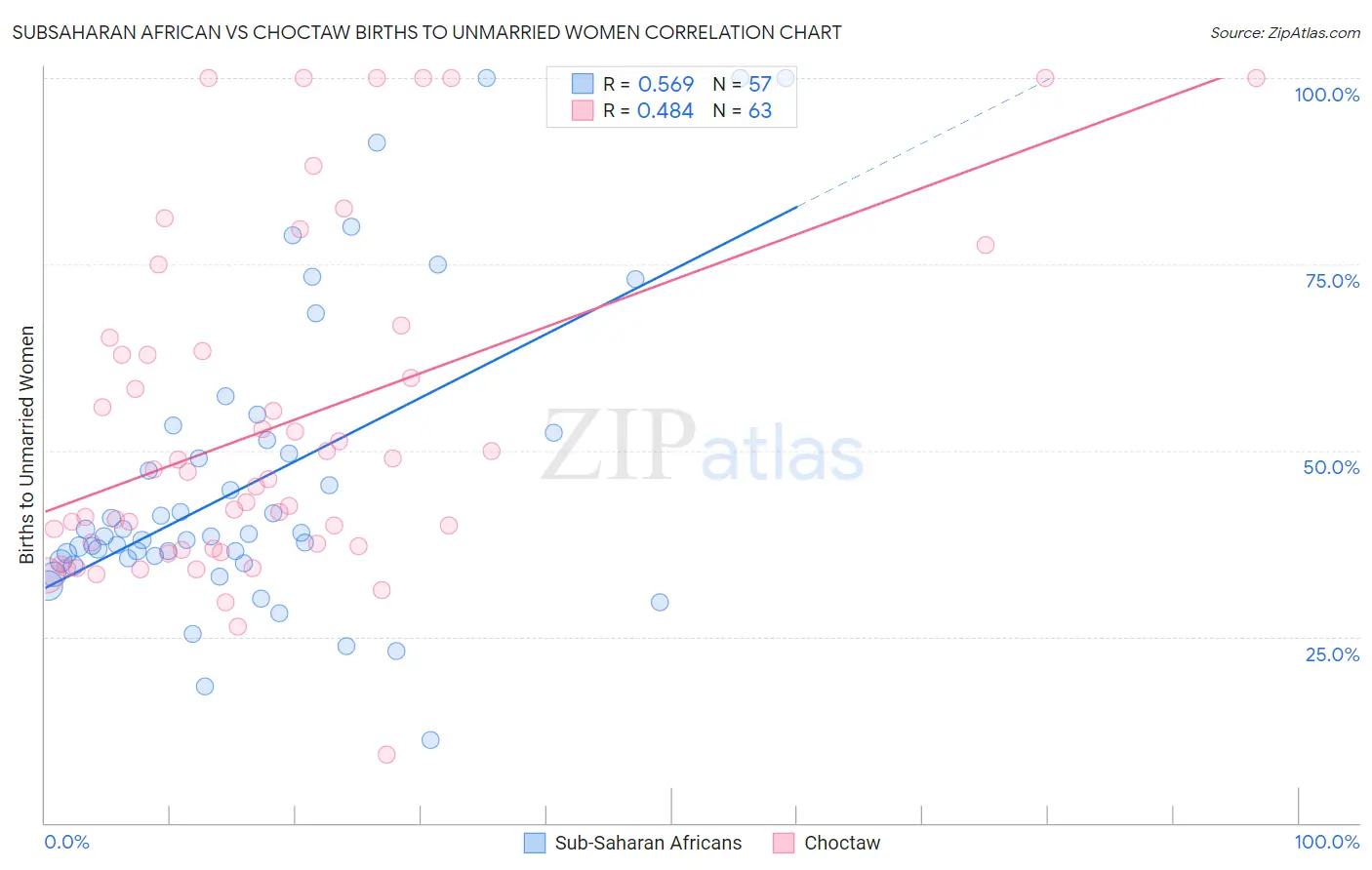 Subsaharan African vs Choctaw Births to Unmarried Women