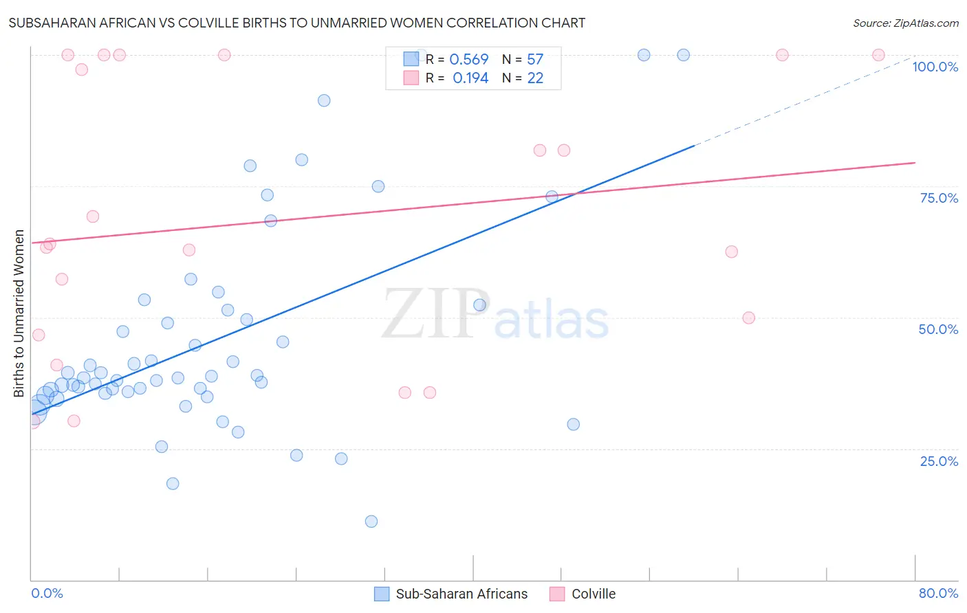 Subsaharan African vs Colville Births to Unmarried Women