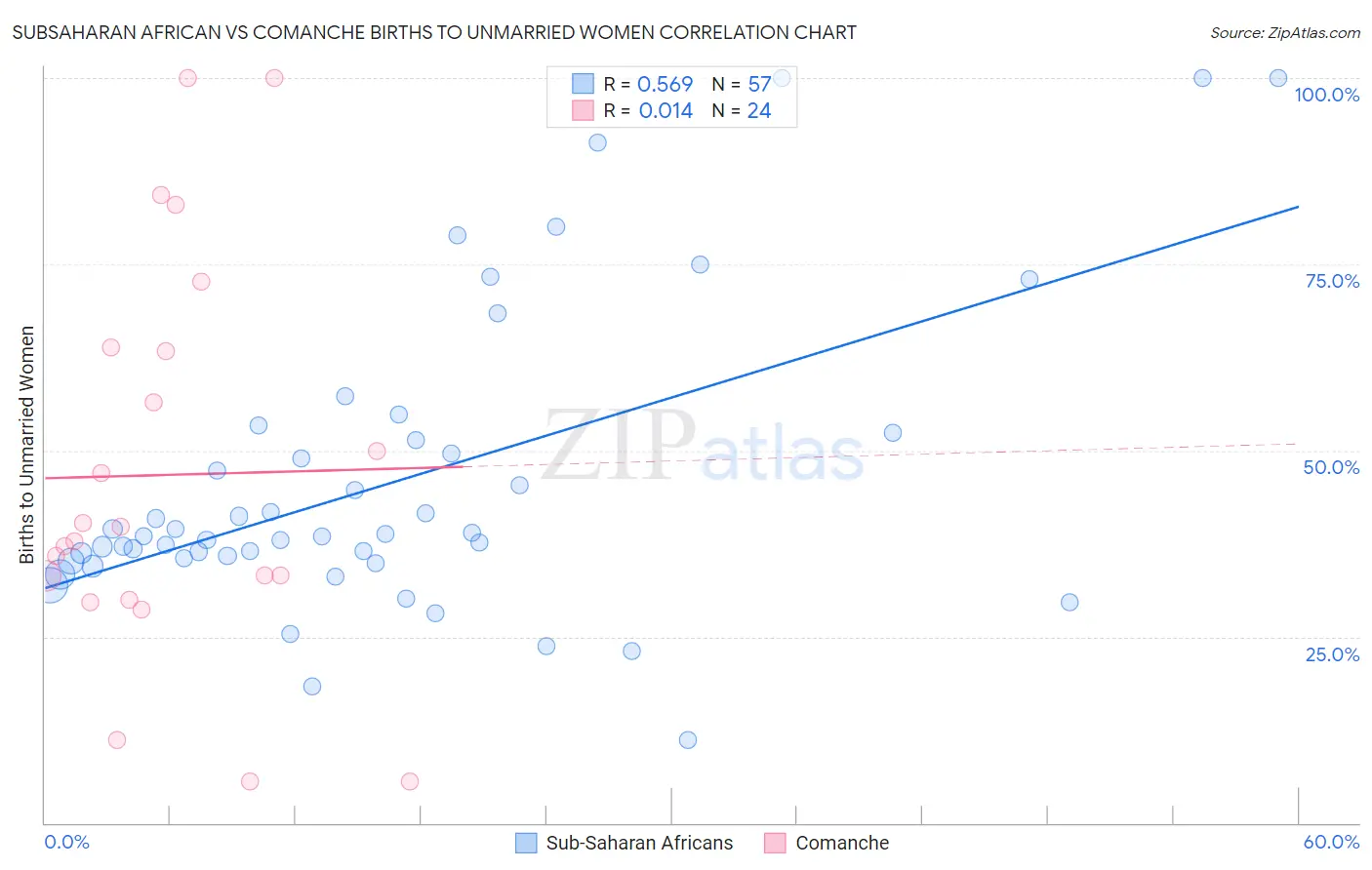 Subsaharan African vs Comanche Births to Unmarried Women