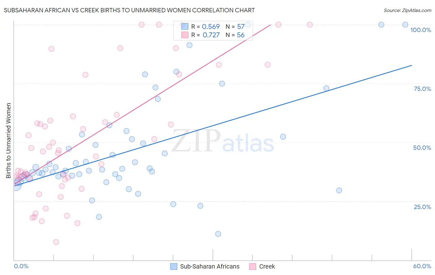 Subsaharan African vs Creek Births to Unmarried Women