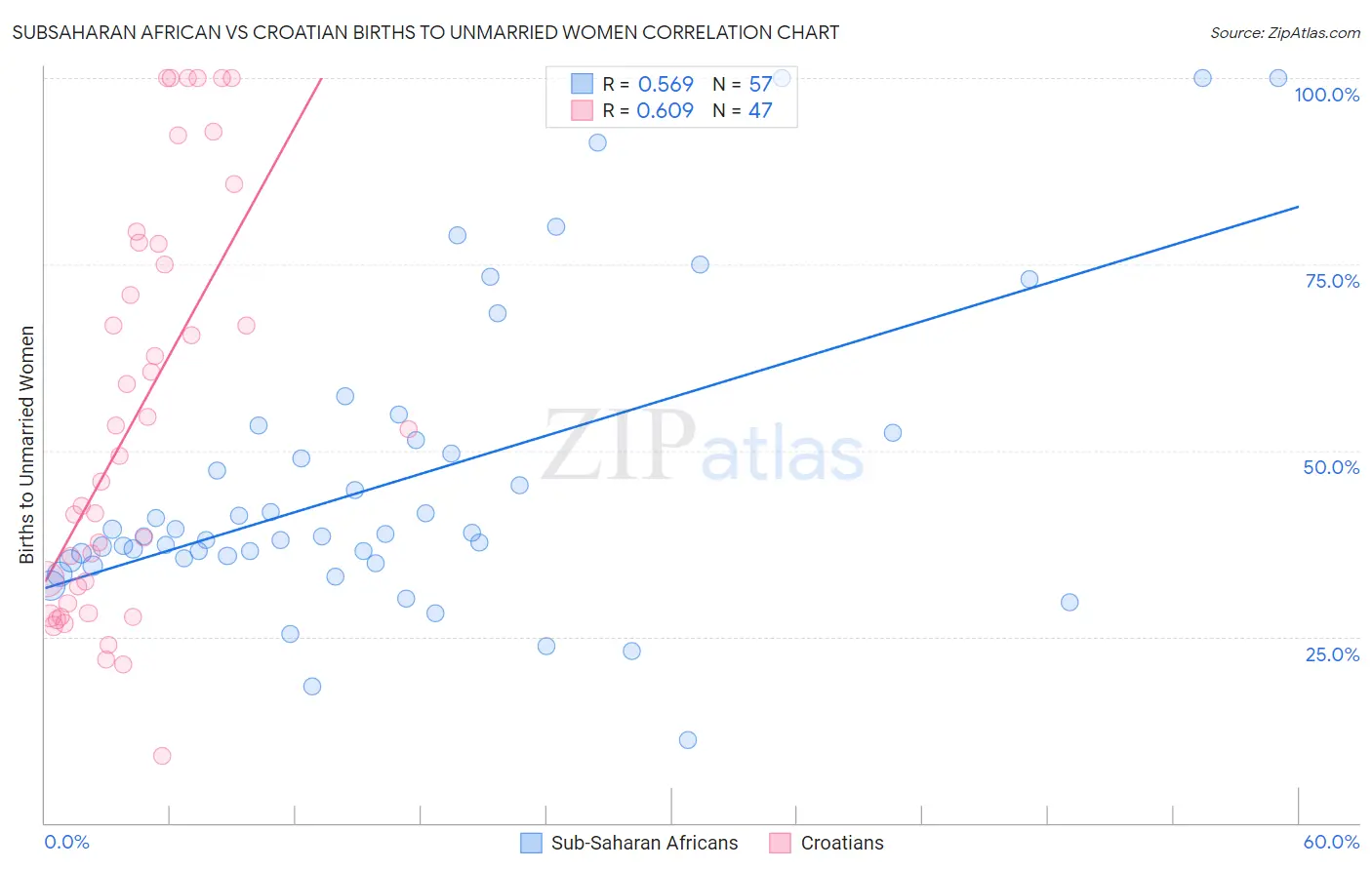 Subsaharan African vs Croatian Births to Unmarried Women