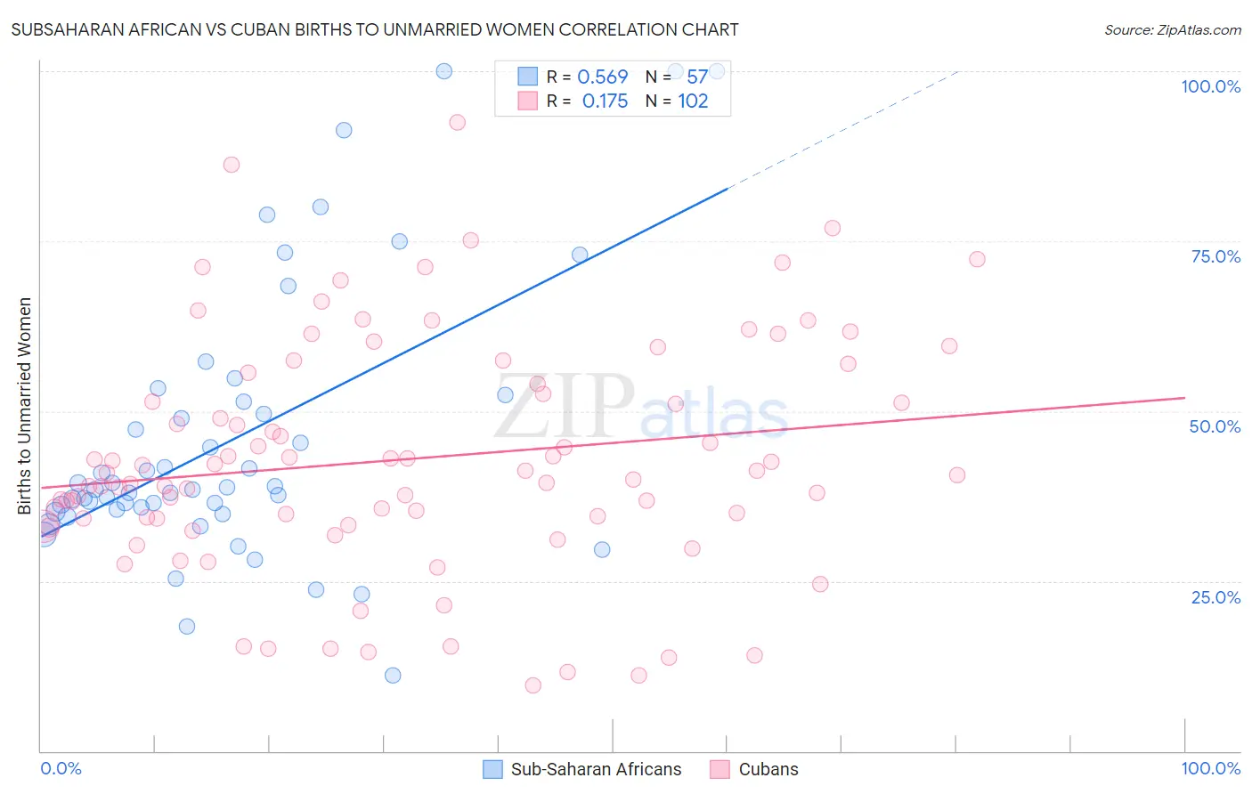 Subsaharan African vs Cuban Births to Unmarried Women