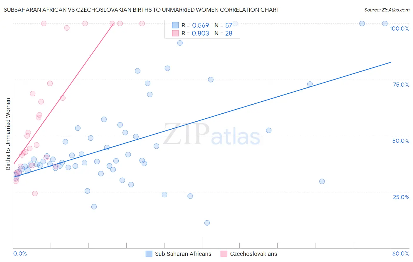 Subsaharan African vs Czechoslovakian Births to Unmarried Women