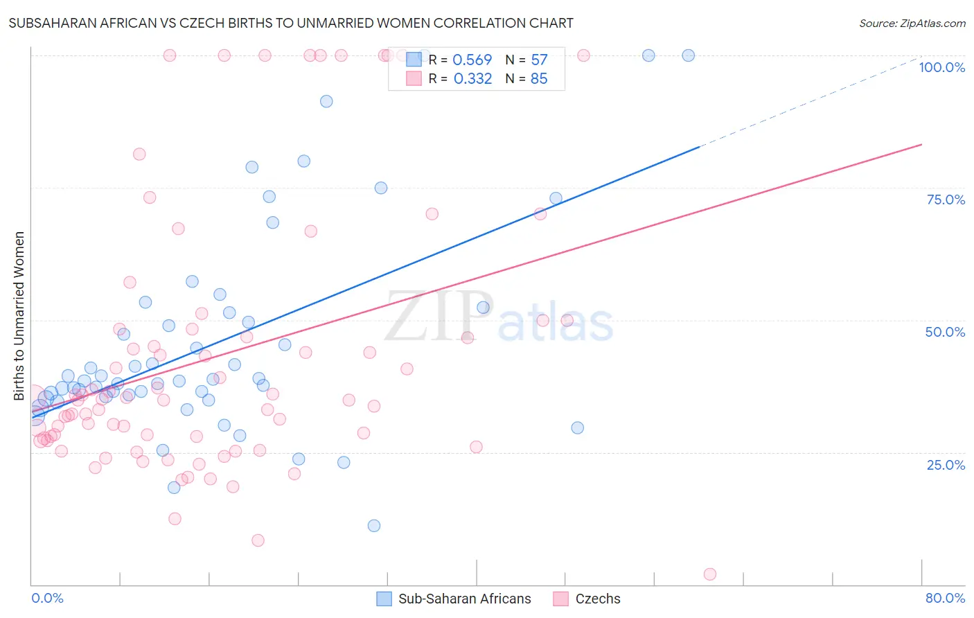 Subsaharan African vs Czech Births to Unmarried Women