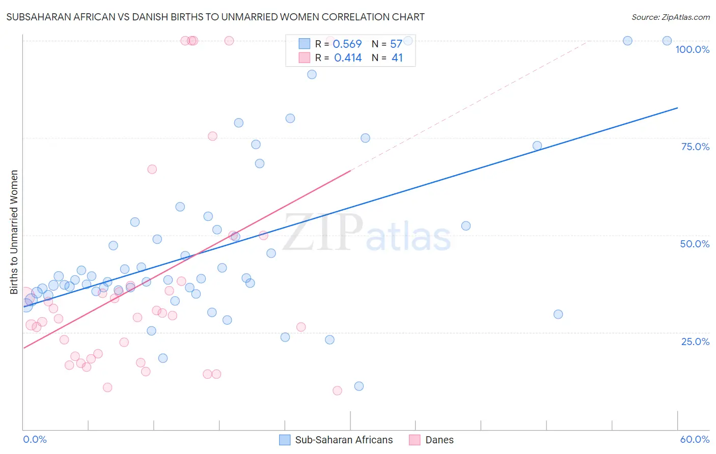 Subsaharan African vs Danish Births to Unmarried Women