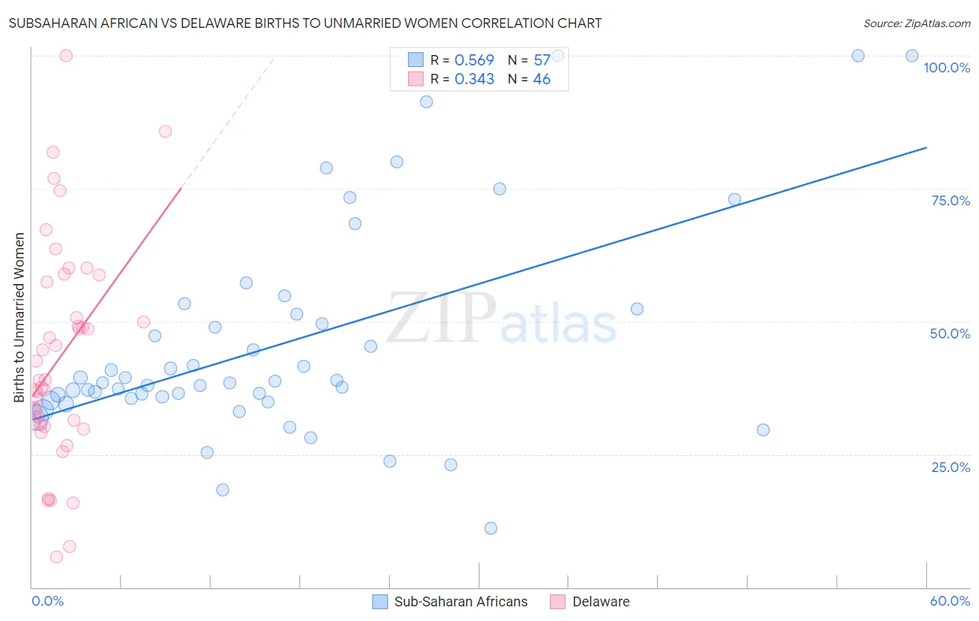 Subsaharan African vs Delaware Births to Unmarried Women