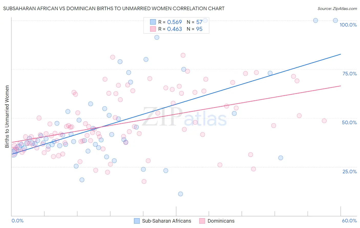 Subsaharan African vs Dominican Births to Unmarried Women