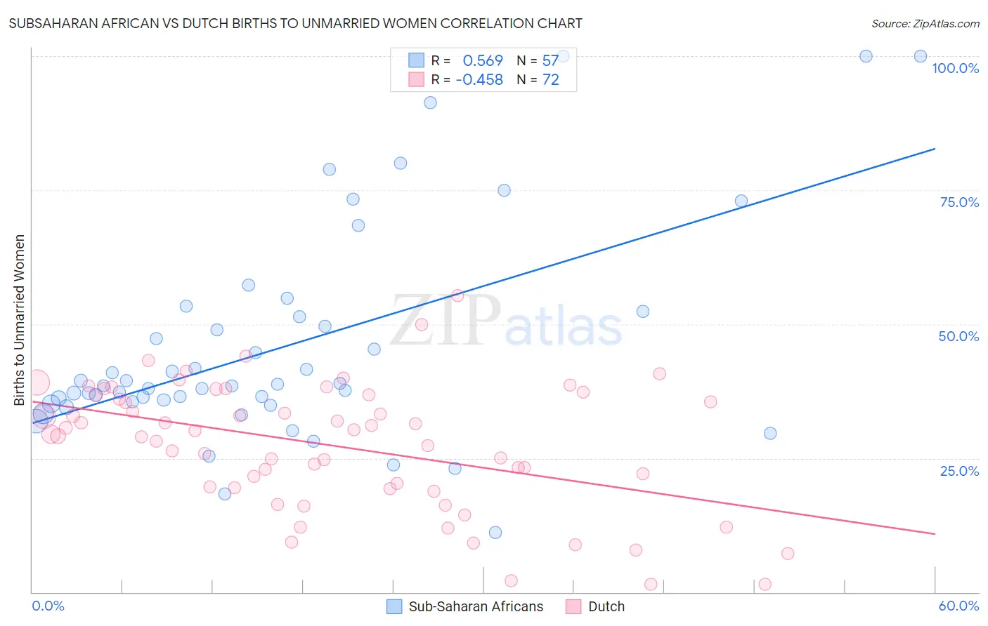 Subsaharan African vs Dutch Births to Unmarried Women
