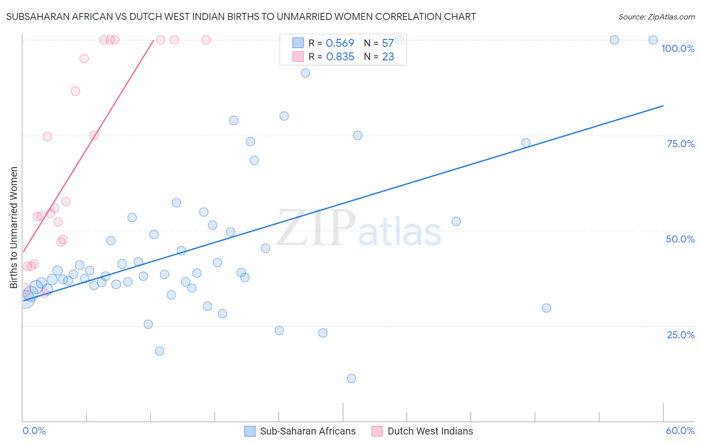 Subsaharan African vs Dutch West Indian Births to Unmarried Women