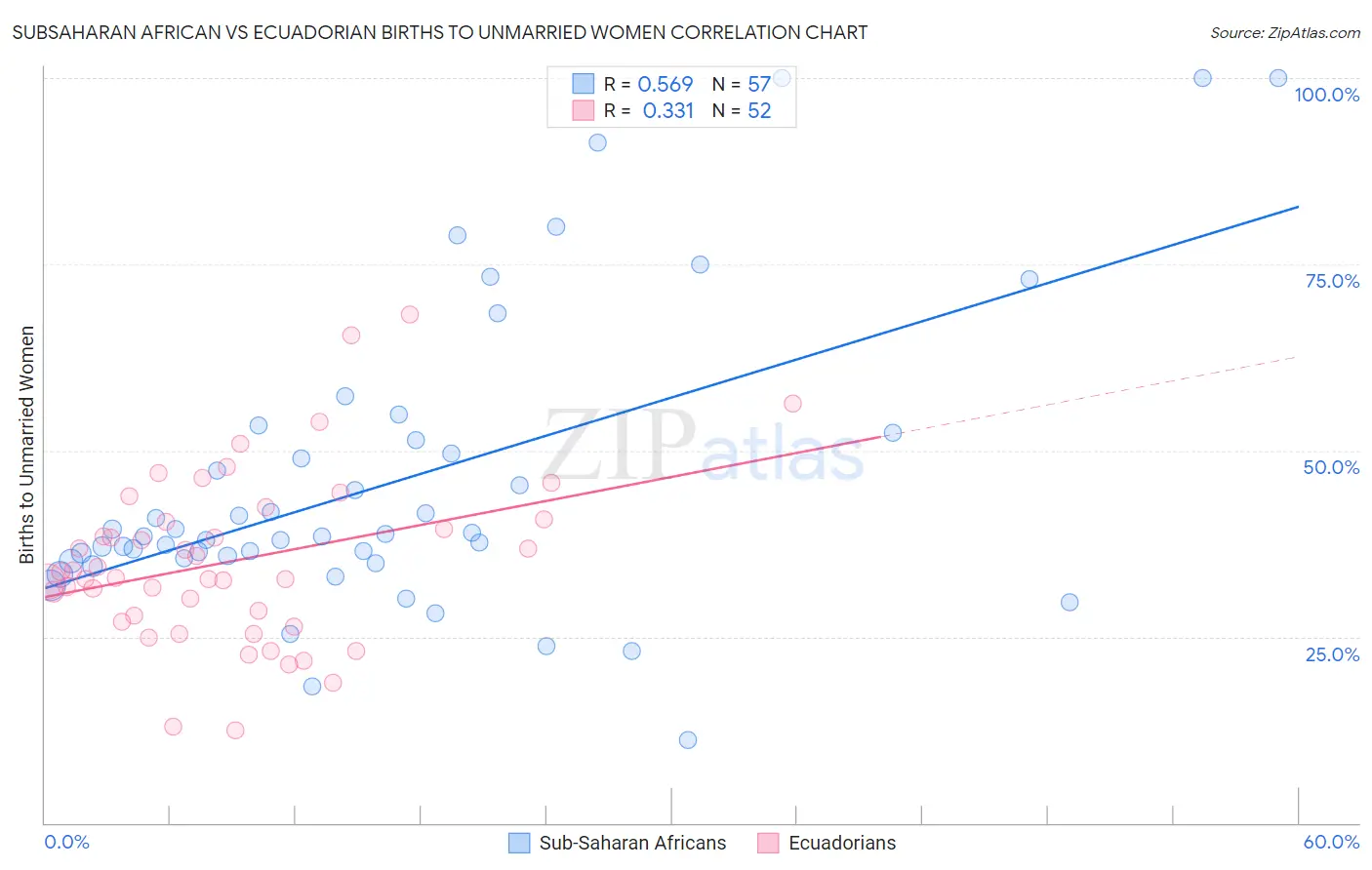 Subsaharan African vs Ecuadorian Births to Unmarried Women