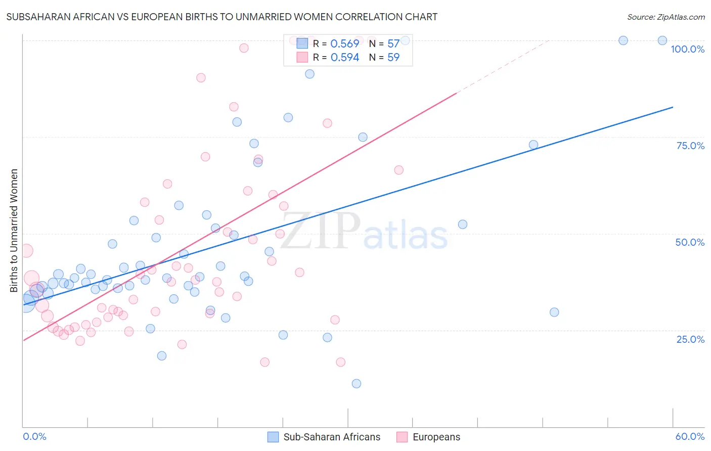 Subsaharan African vs European Births to Unmarried Women