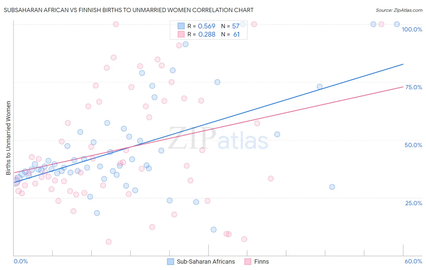 Subsaharan African vs Finnish Births to Unmarried Women