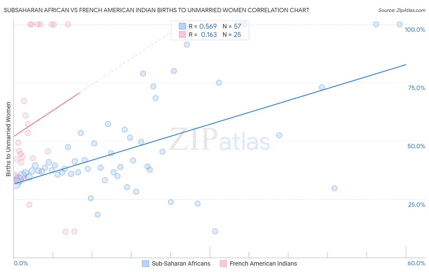 Subsaharan African vs French American Indian Births to Unmarried Women