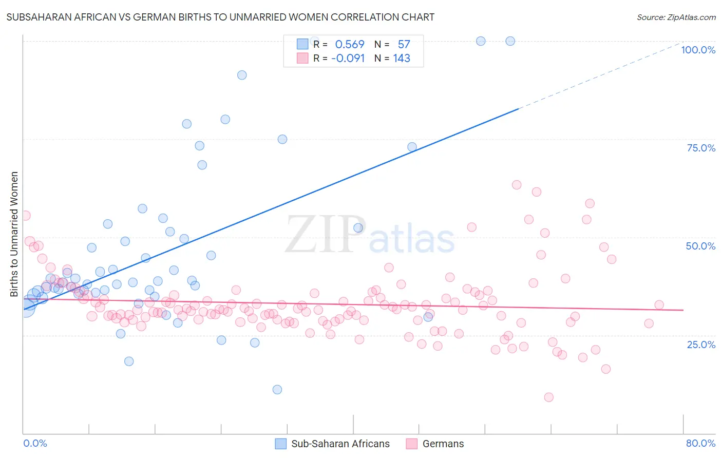 Subsaharan African vs German Births to Unmarried Women