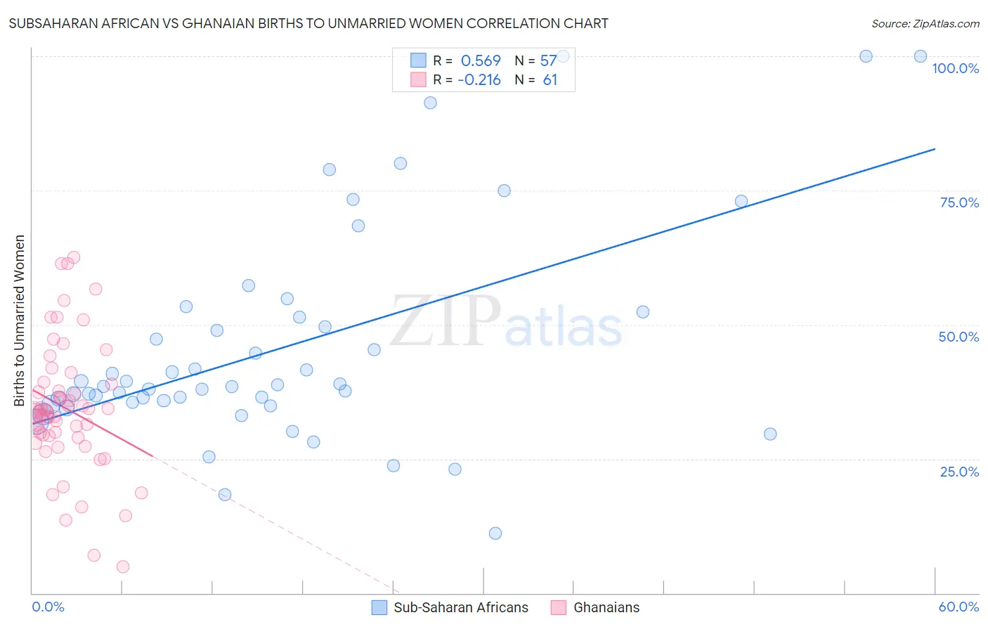 Subsaharan African vs Ghanaian Births to Unmarried Women