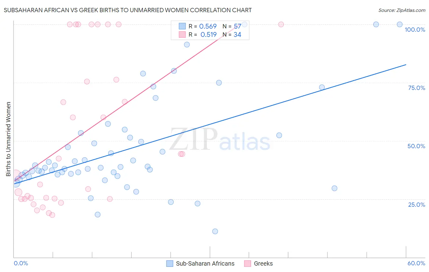 Subsaharan African vs Greek Births to Unmarried Women