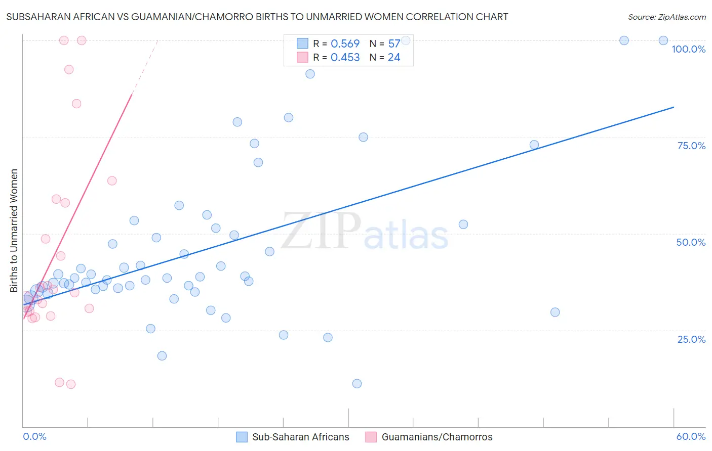 Subsaharan African vs Guamanian/Chamorro Births to Unmarried Women