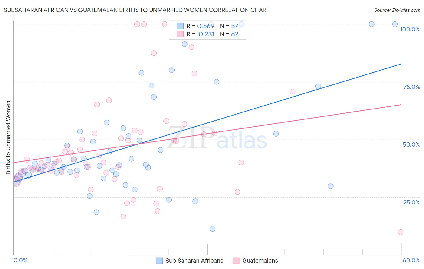 Subsaharan African vs Guatemalan Births to Unmarried Women