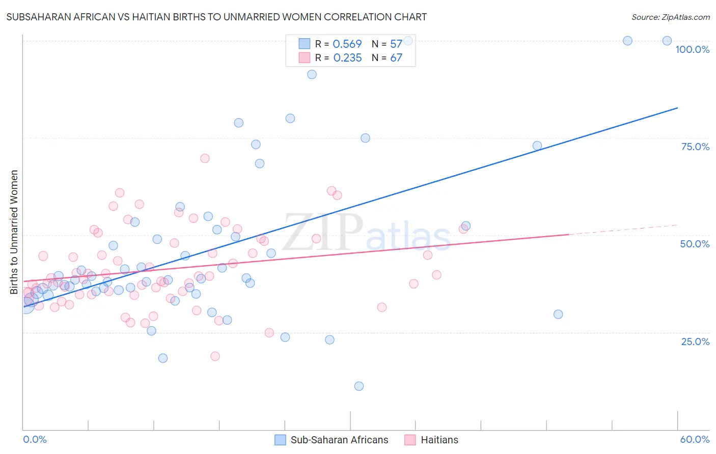 Subsaharan African vs Haitian Births to Unmarried Women