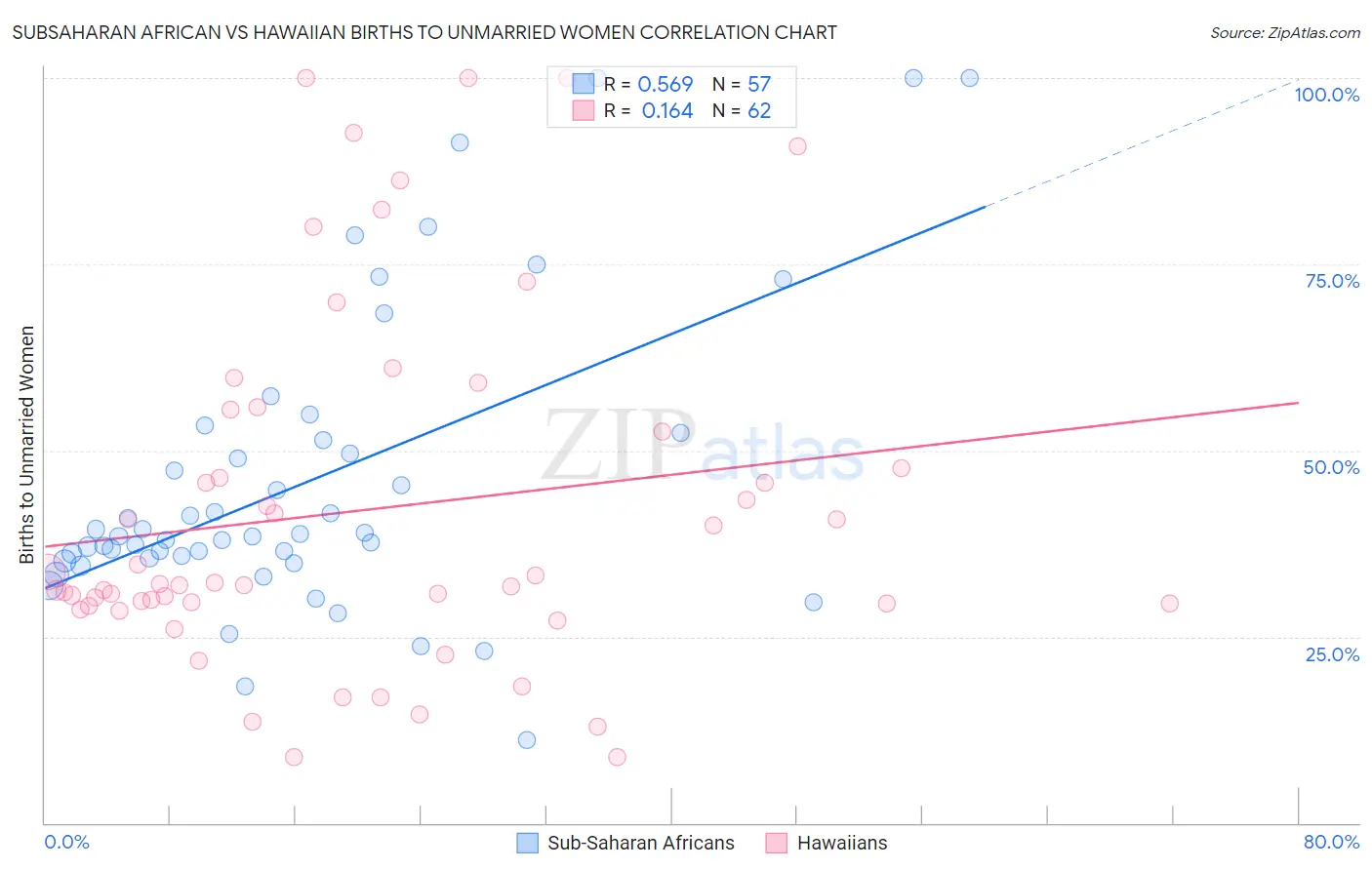 Subsaharan African vs Hawaiian Births to Unmarried Women