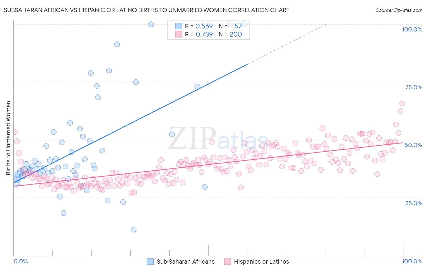 Subsaharan African vs Hispanic or Latino Births to Unmarried Women