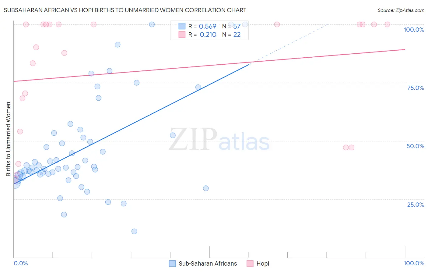 Subsaharan African vs Hopi Births to Unmarried Women