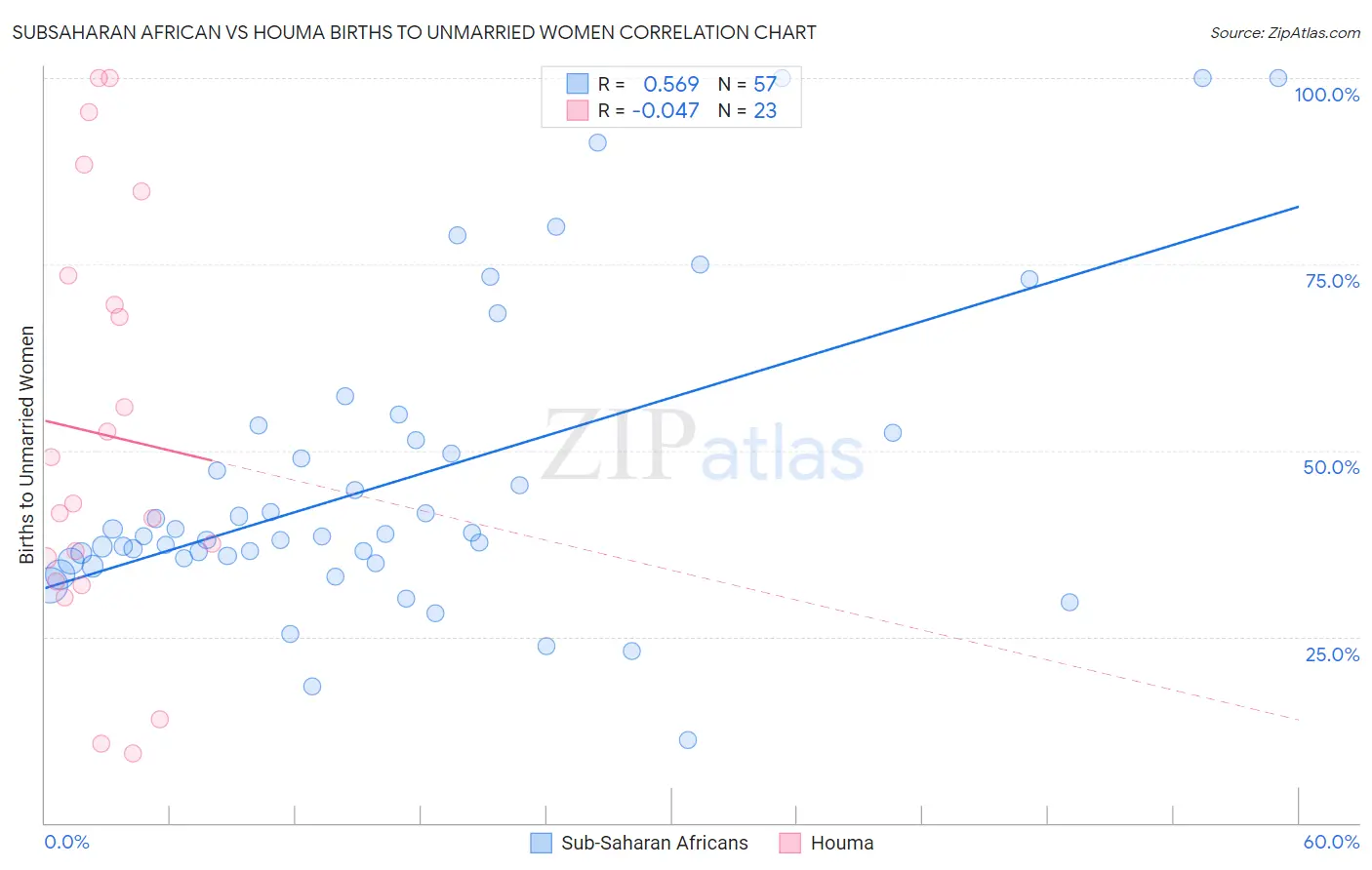 Subsaharan African vs Houma Births to Unmarried Women
