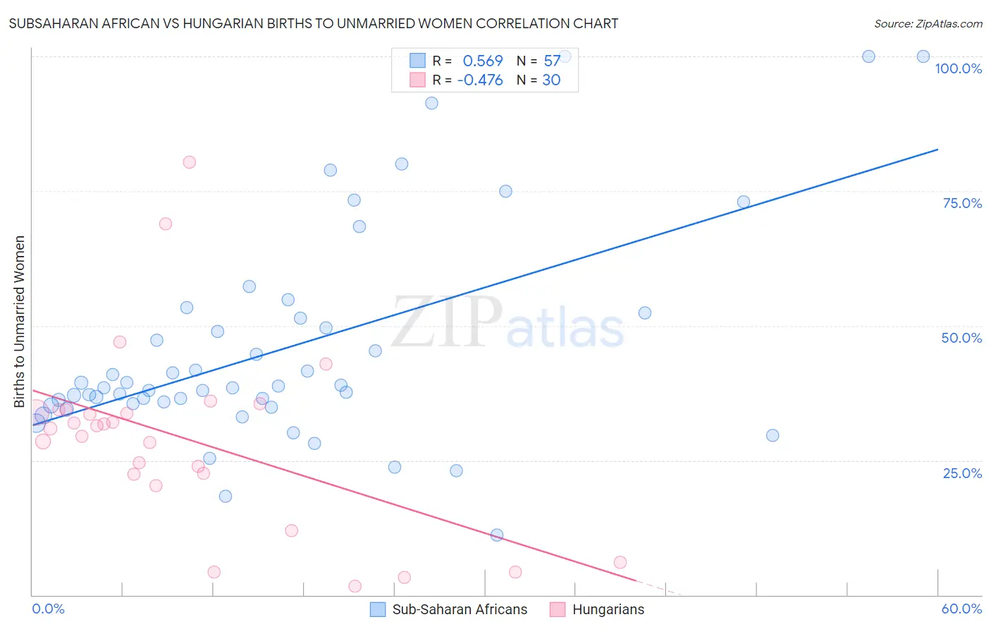 Subsaharan African vs Hungarian Births to Unmarried Women