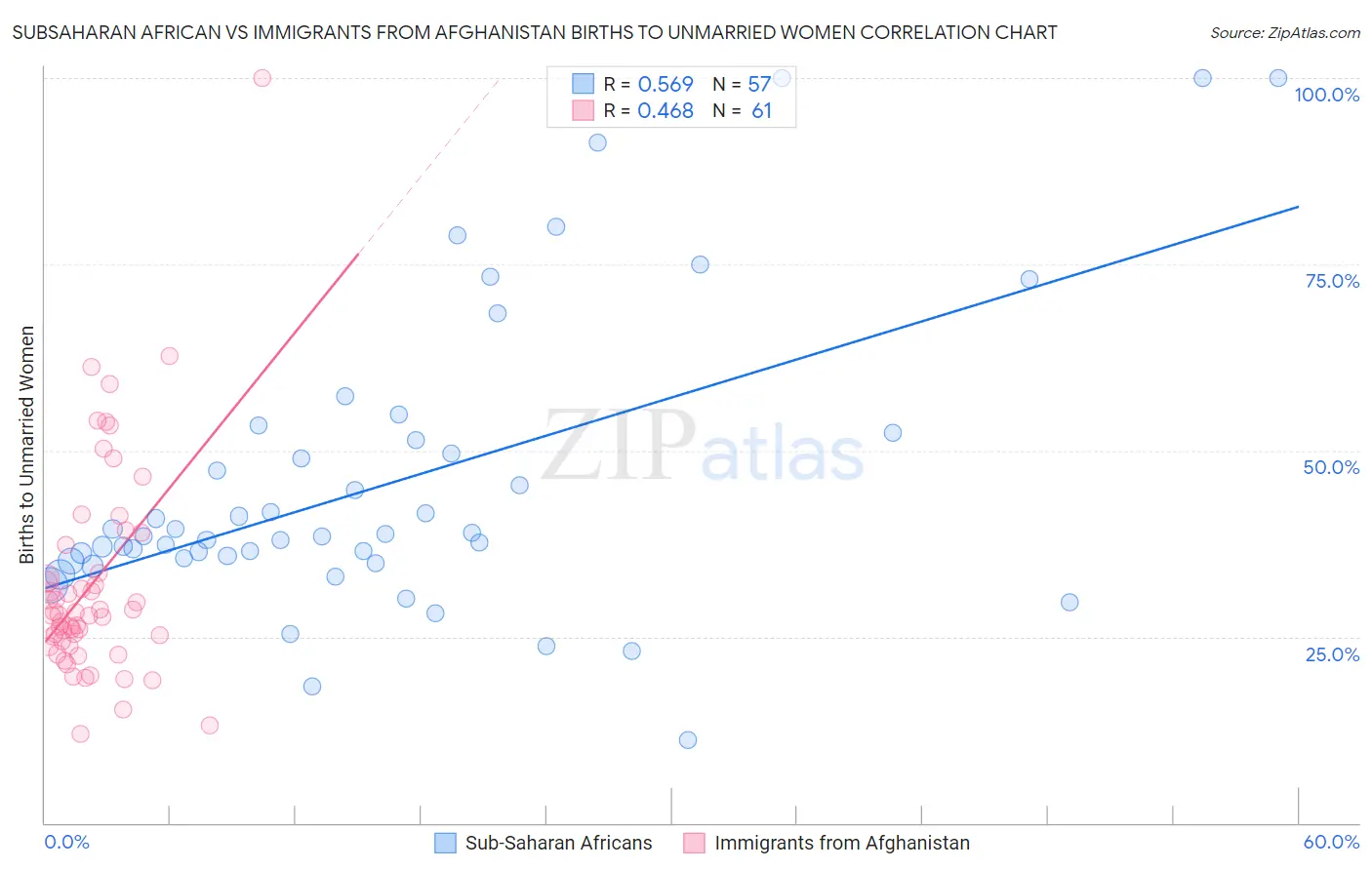 Subsaharan African vs Immigrants from Afghanistan Births to Unmarried Women