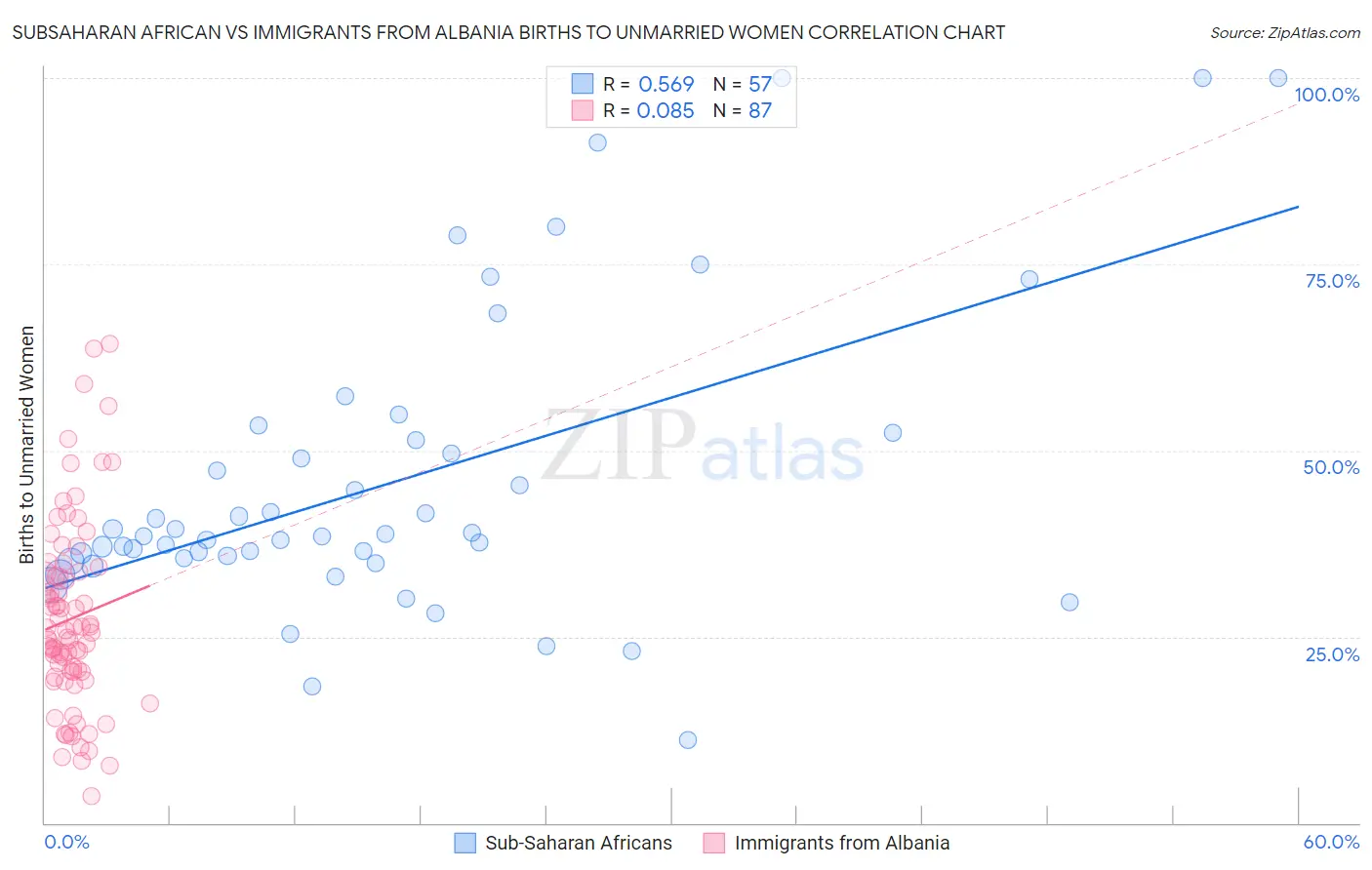 Subsaharan African vs Immigrants from Albania Births to Unmarried Women