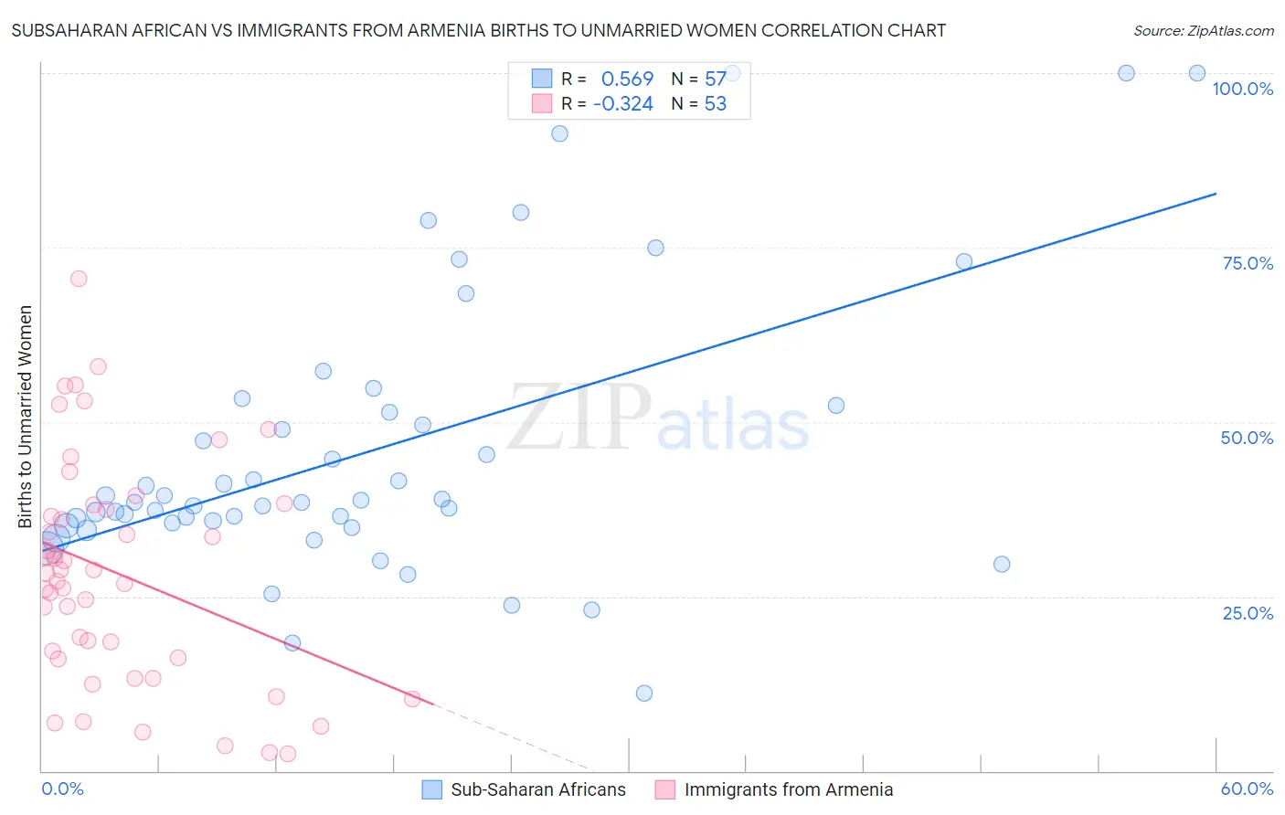 Subsaharan African vs Immigrants from Armenia Births to Unmarried Women