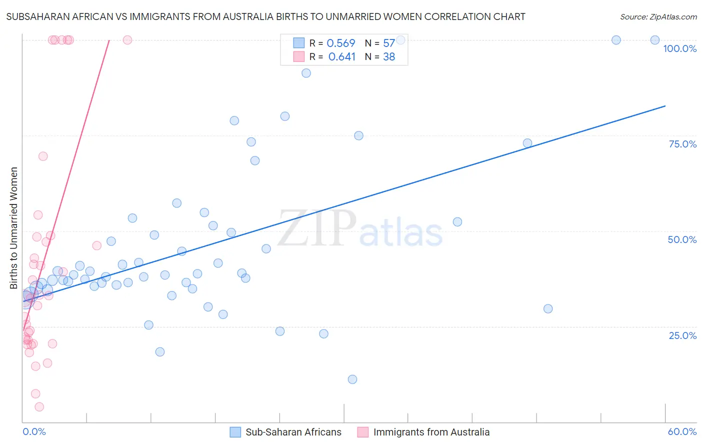Subsaharan African vs Immigrants from Australia Births to Unmarried Women