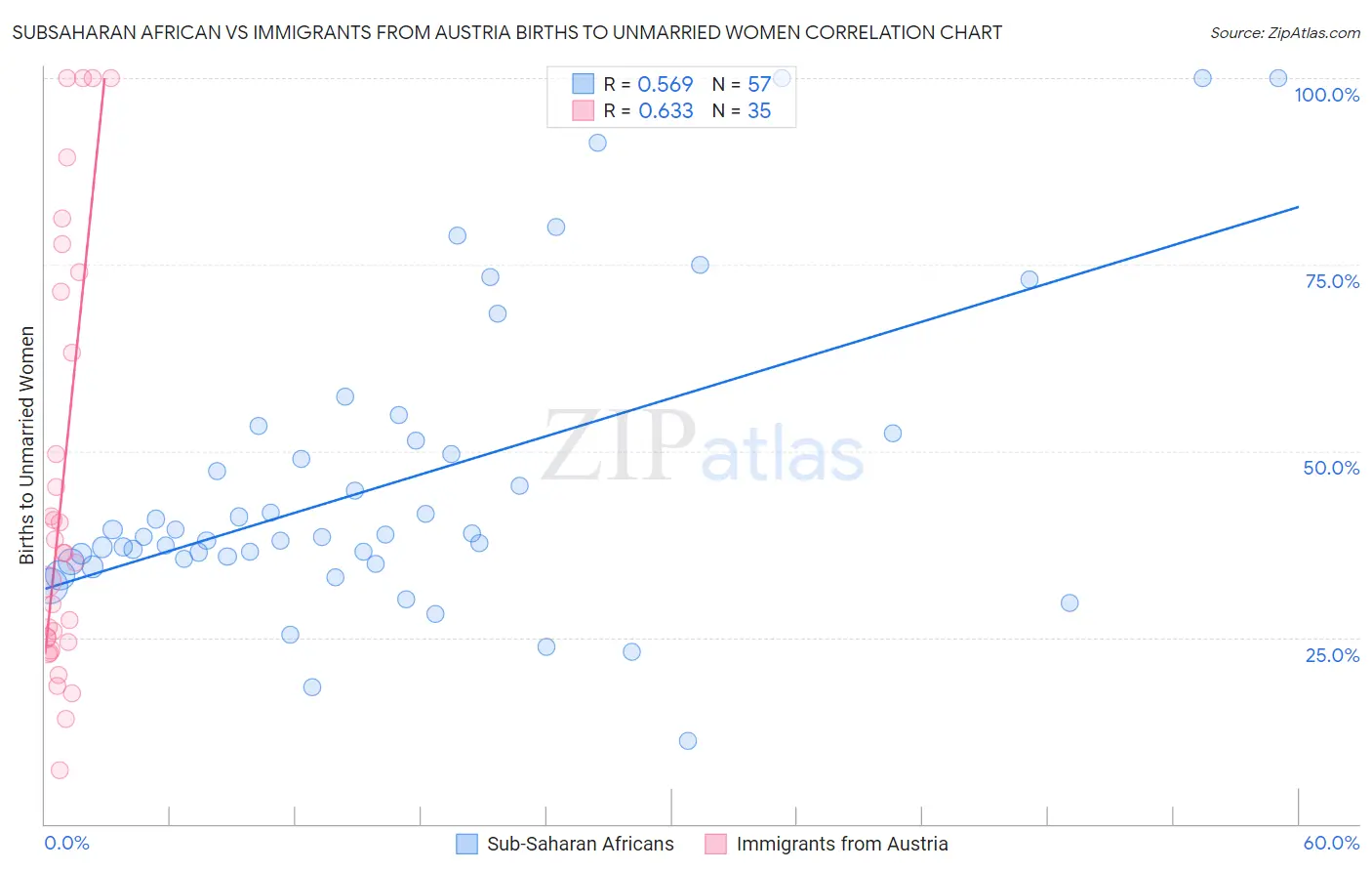 Subsaharan African vs Immigrants from Austria Births to Unmarried Women