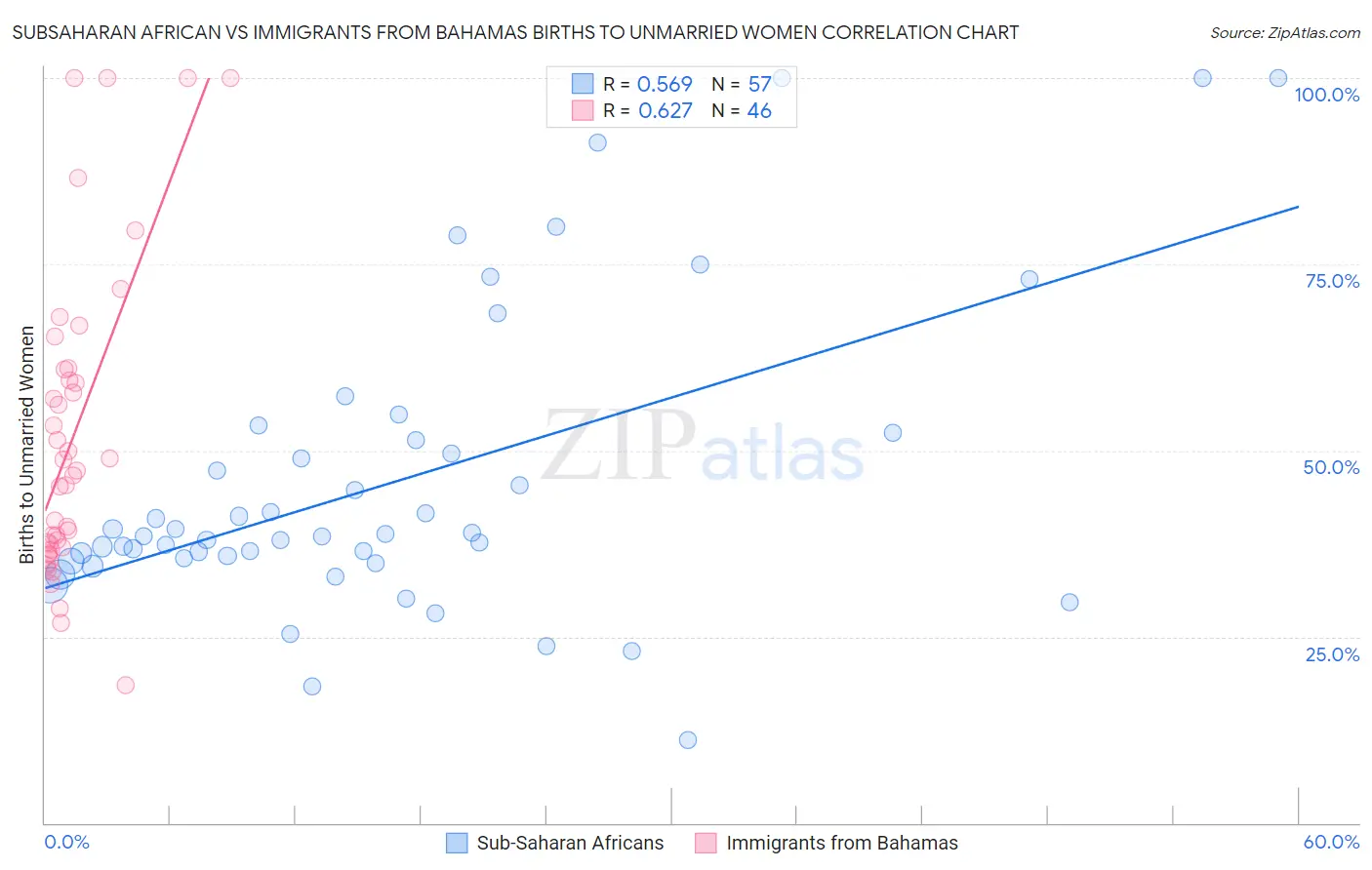 Subsaharan African vs Immigrants from Bahamas Births to Unmarried Women