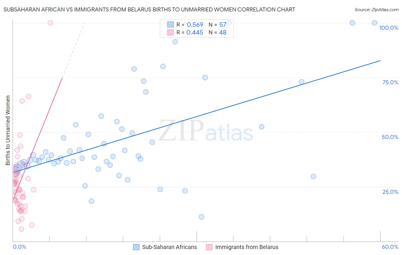 Subsaharan African vs Immigrants from Belarus Births to Unmarried Women