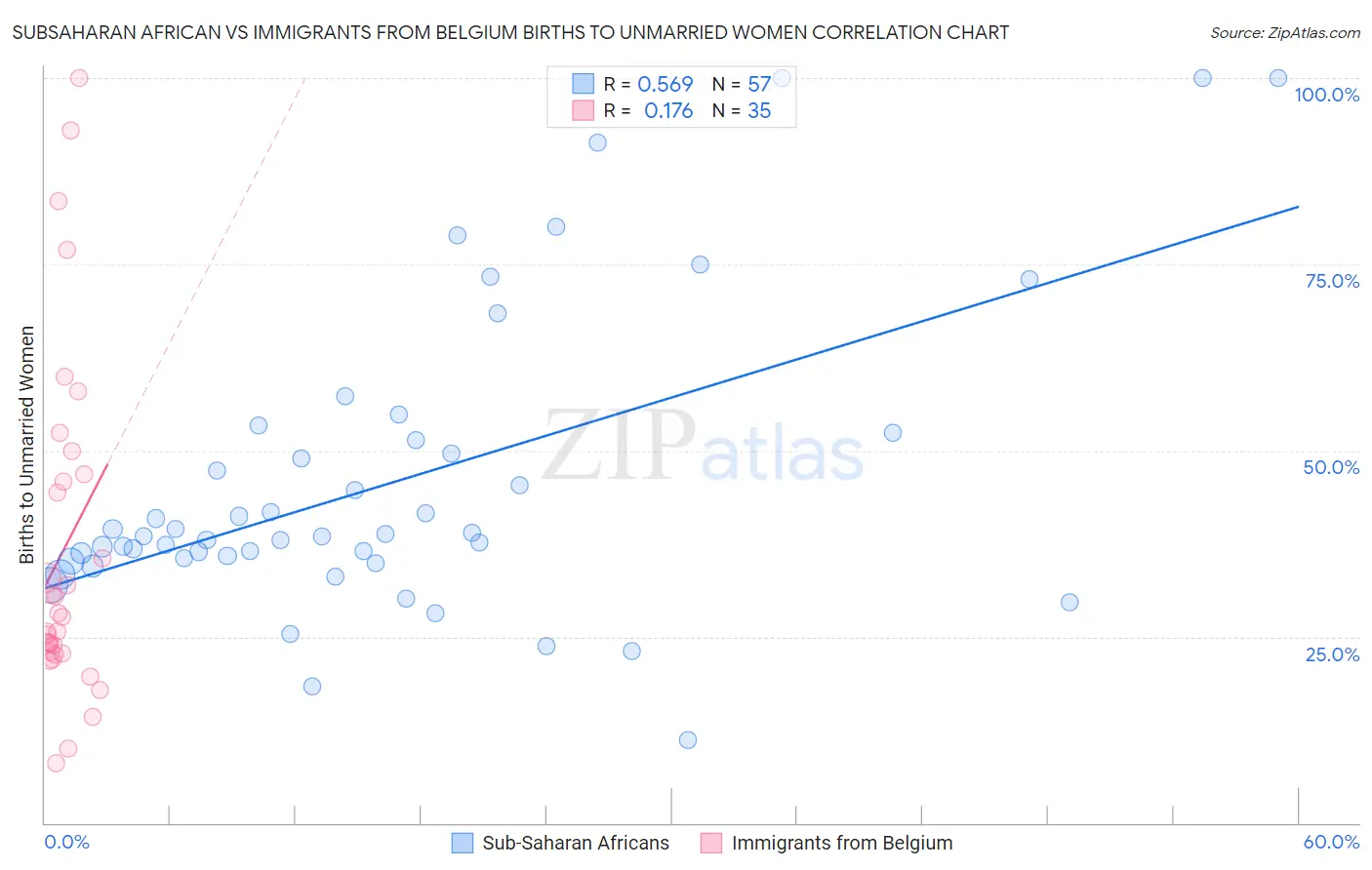 Subsaharan African vs Immigrants from Belgium Births to Unmarried Women