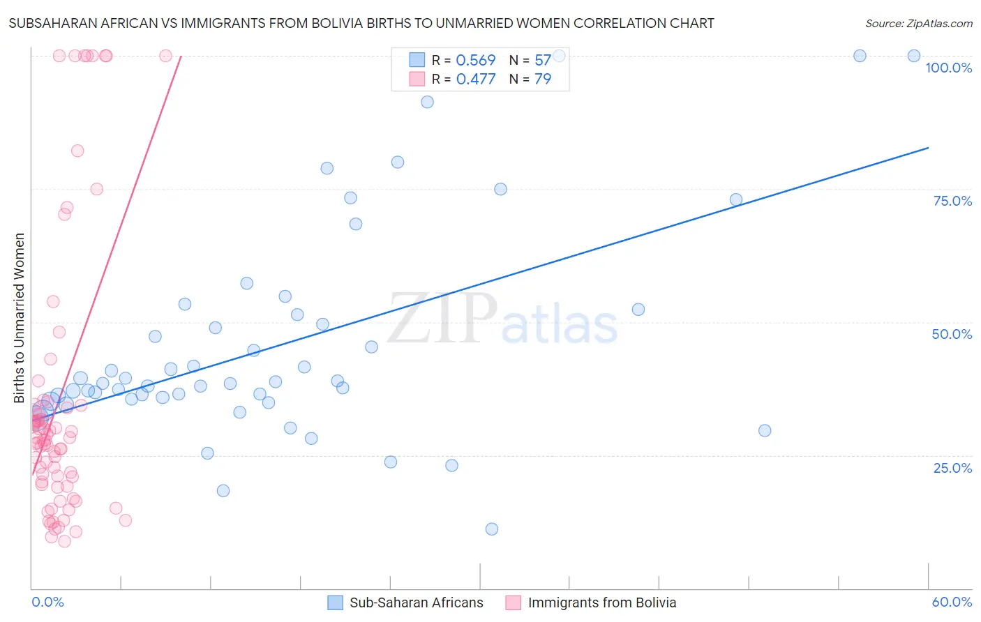 Subsaharan African vs Immigrants from Bolivia Births to Unmarried Women