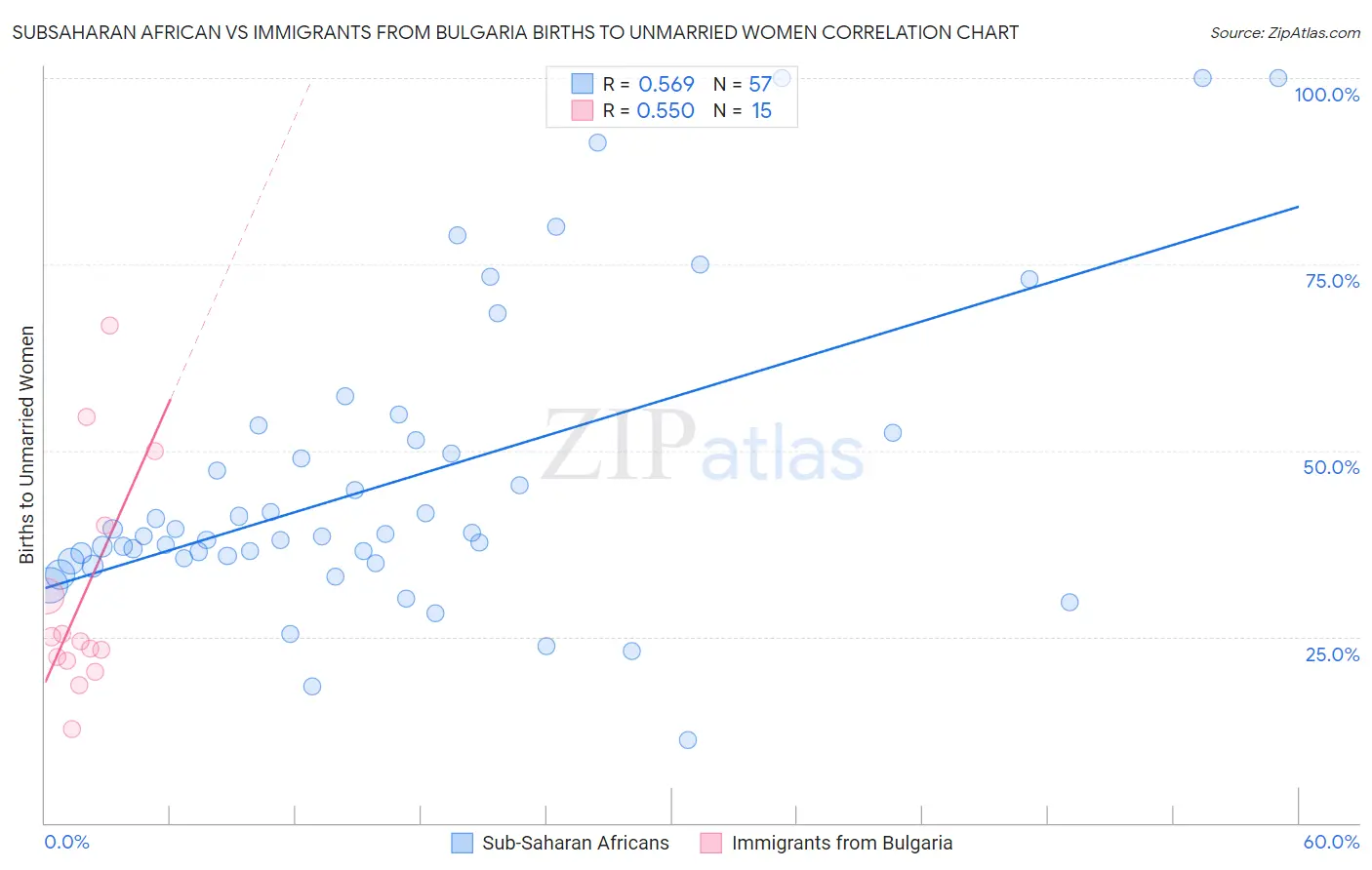 Subsaharan African vs Immigrants from Bulgaria Births to Unmarried Women