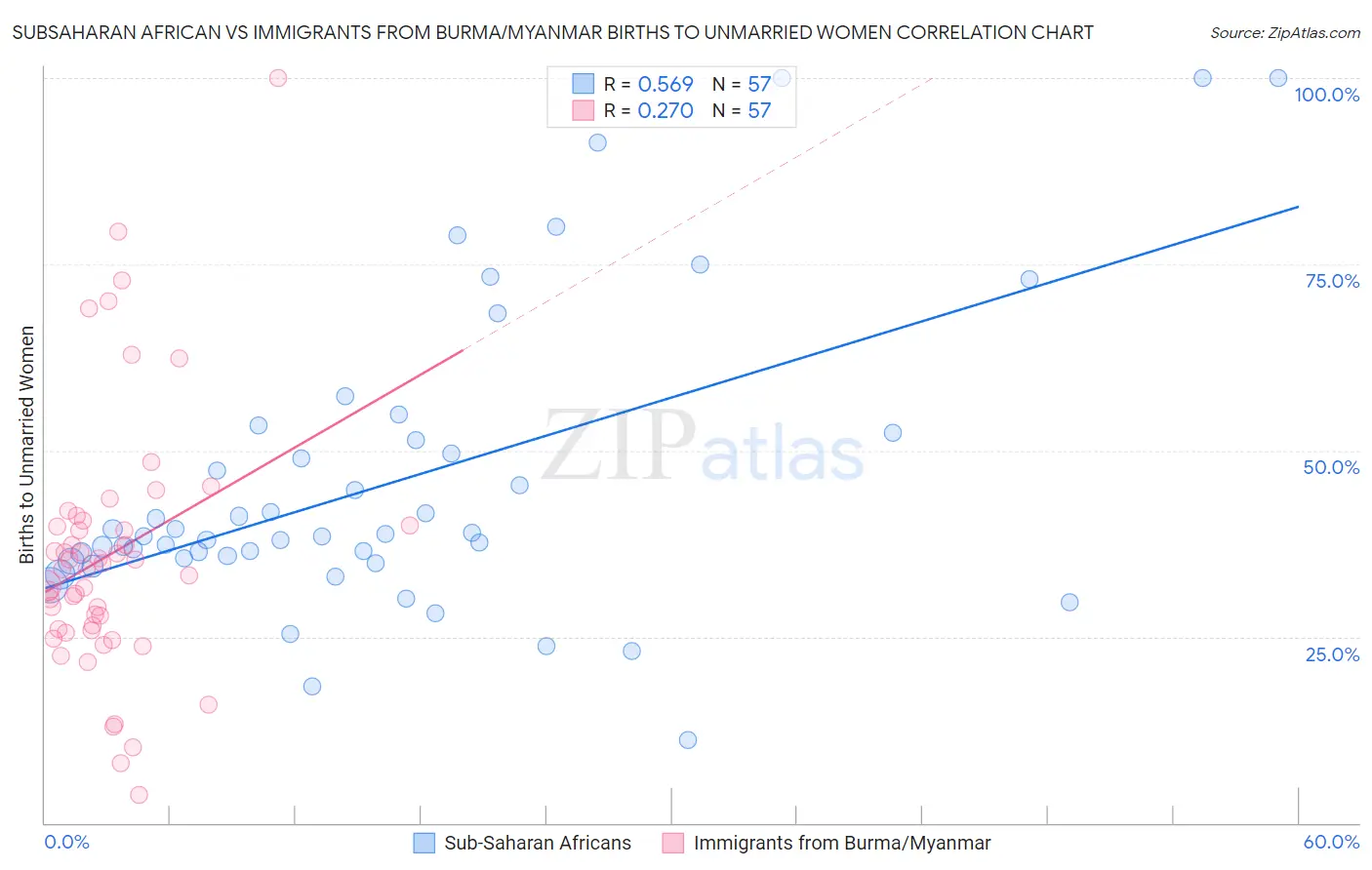 Subsaharan African vs Immigrants from Burma/Myanmar Births to Unmarried Women