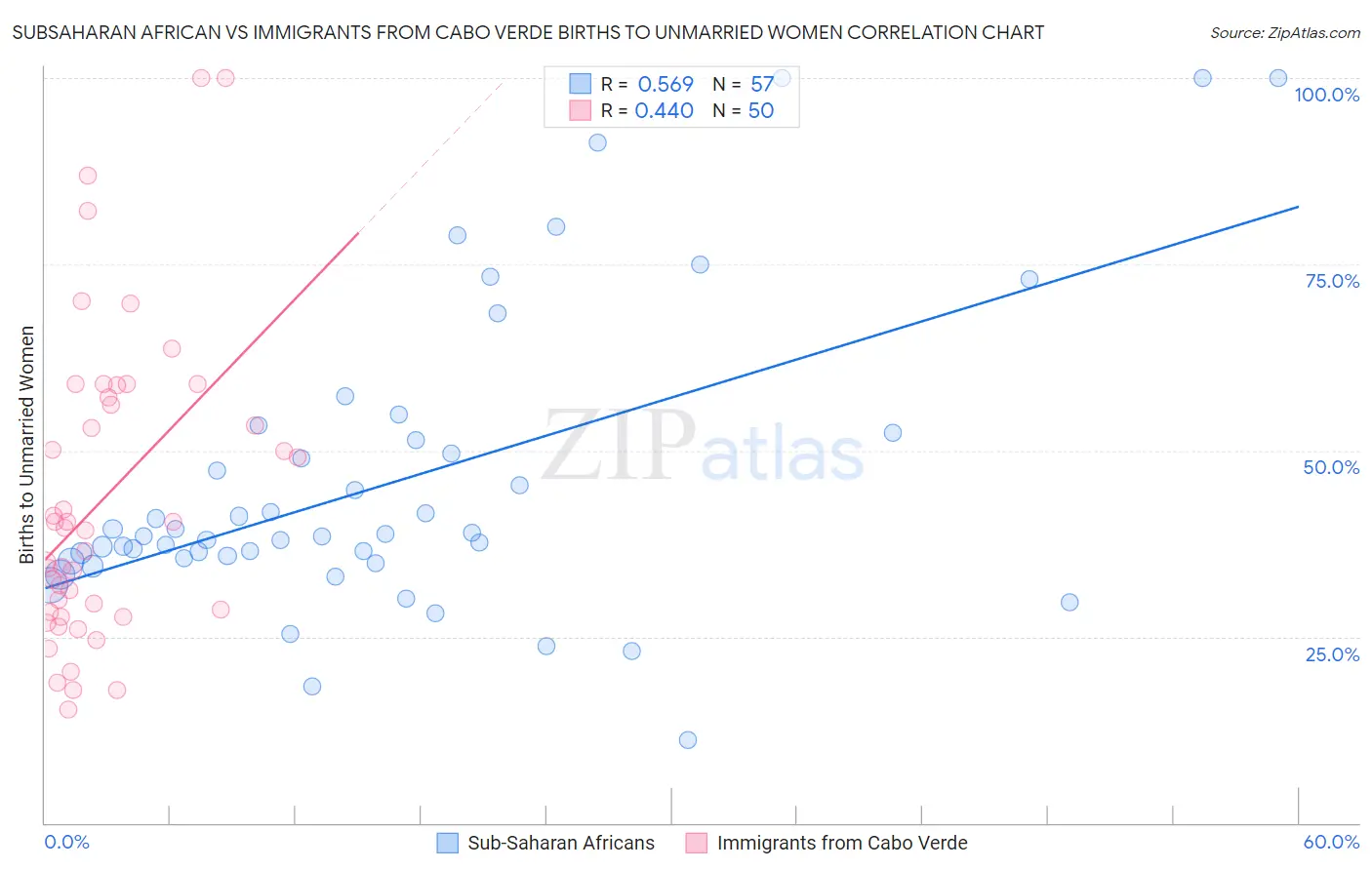 Subsaharan African vs Immigrants from Cabo Verde Births to Unmarried Women