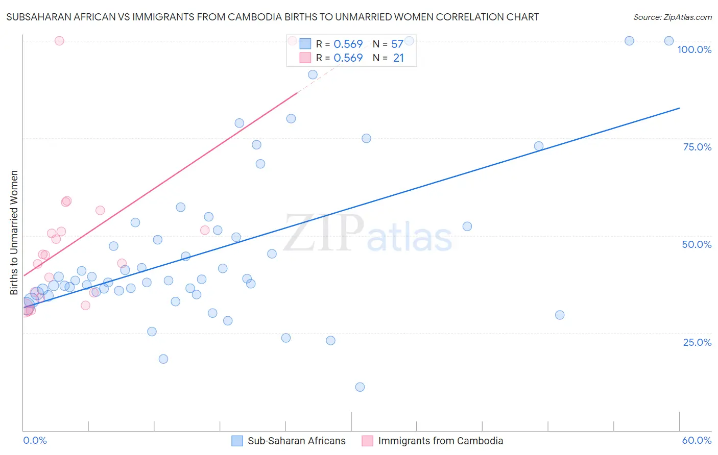 Subsaharan African vs Immigrants from Cambodia Births to Unmarried Women