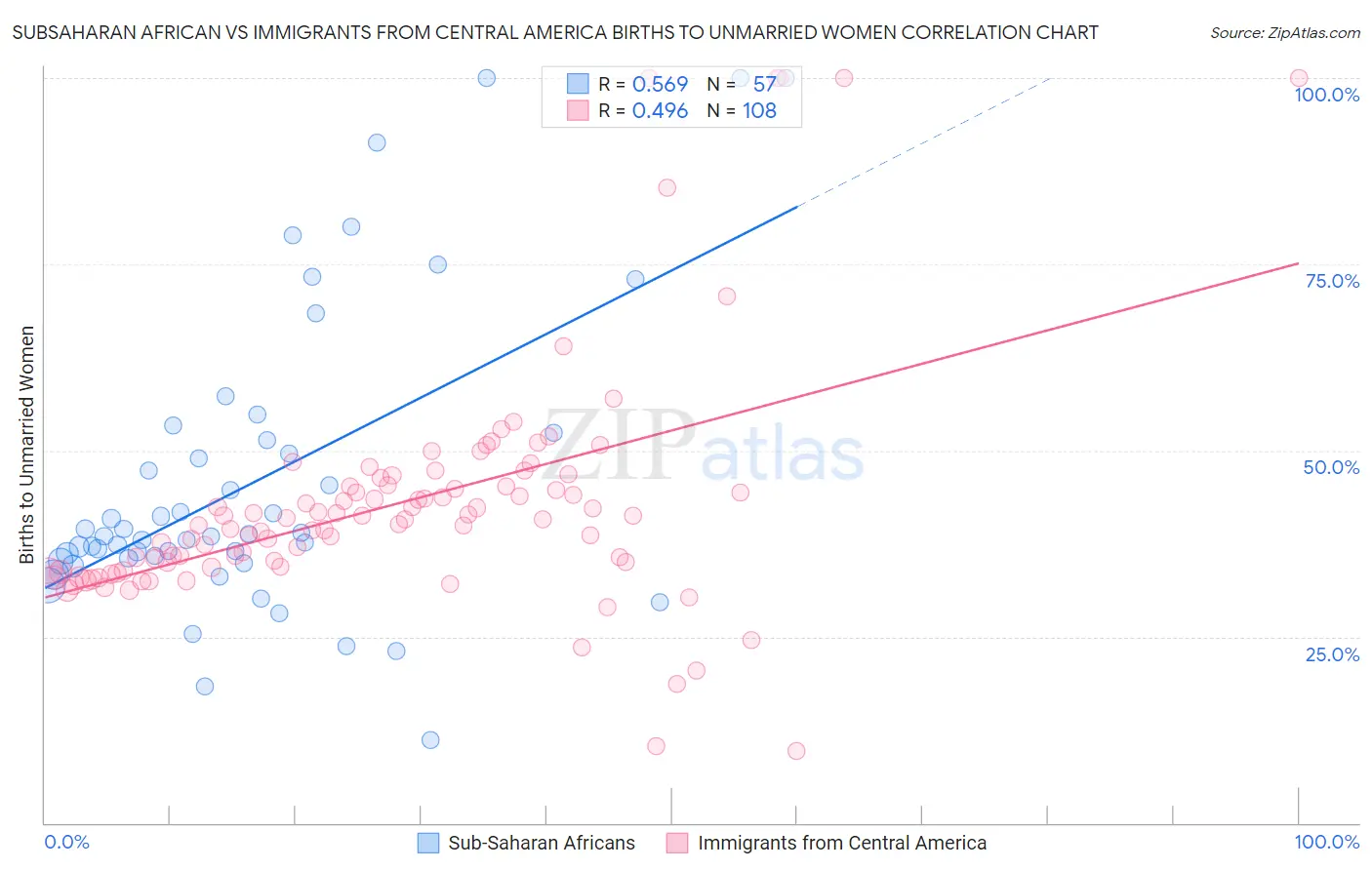 Subsaharan African vs Immigrants from Central America Births to Unmarried Women