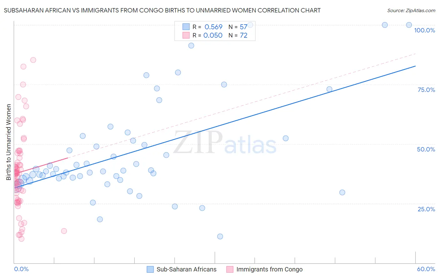 Subsaharan African vs Immigrants from Congo Births to Unmarried Women