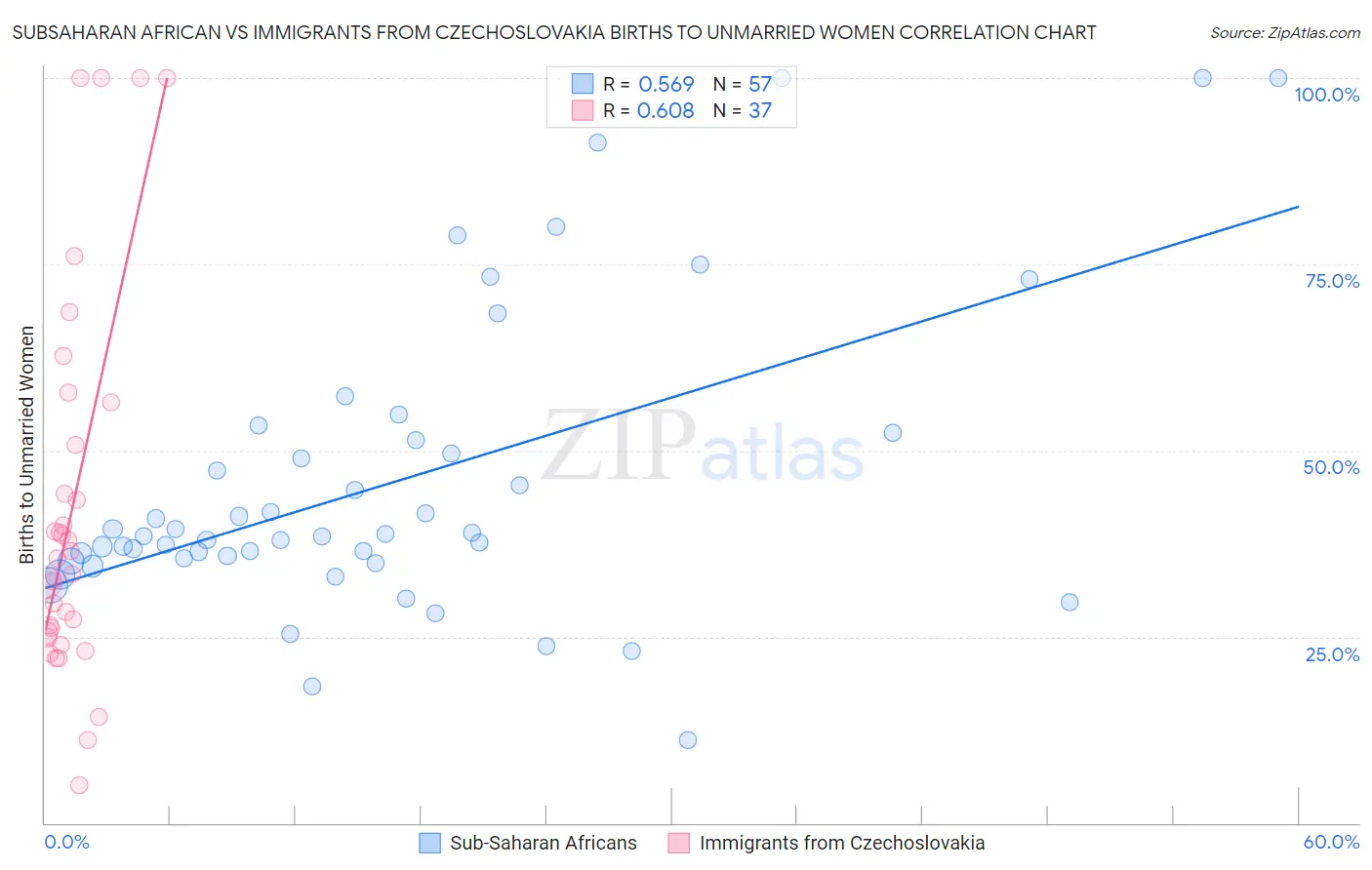 Subsaharan African vs Immigrants from Czechoslovakia Births to Unmarried Women