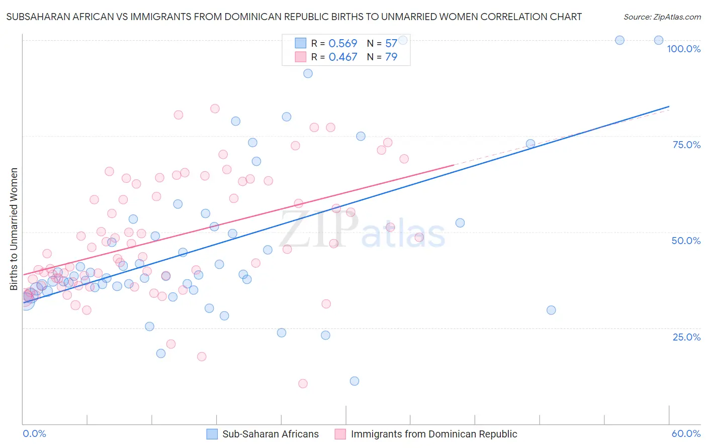 Subsaharan African vs Immigrants from Dominican Republic Births to Unmarried Women