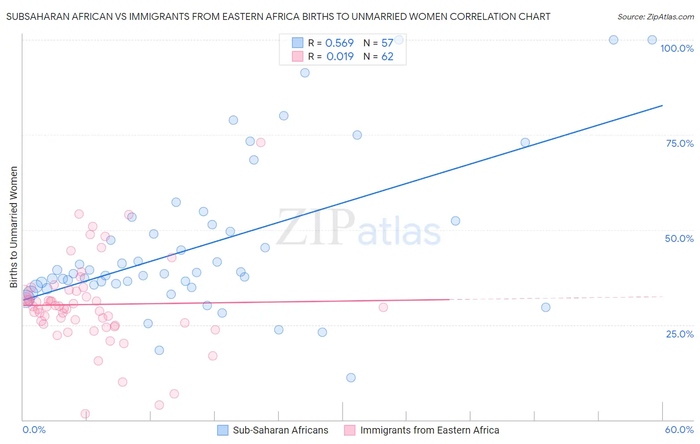 Subsaharan African vs Immigrants from Eastern Africa Births to Unmarried Women