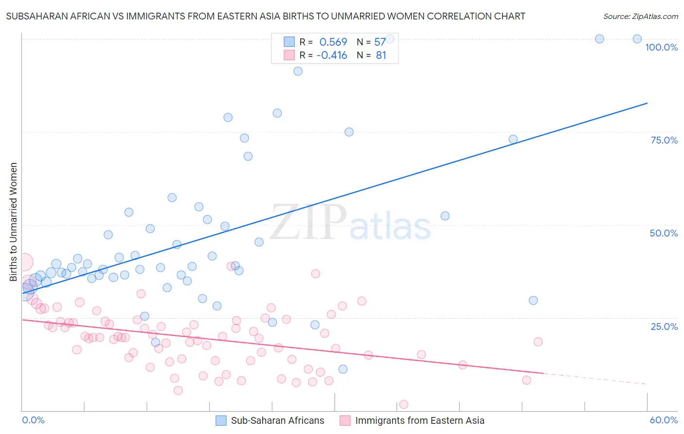 Subsaharan African vs Immigrants from Eastern Asia Births to Unmarried Women