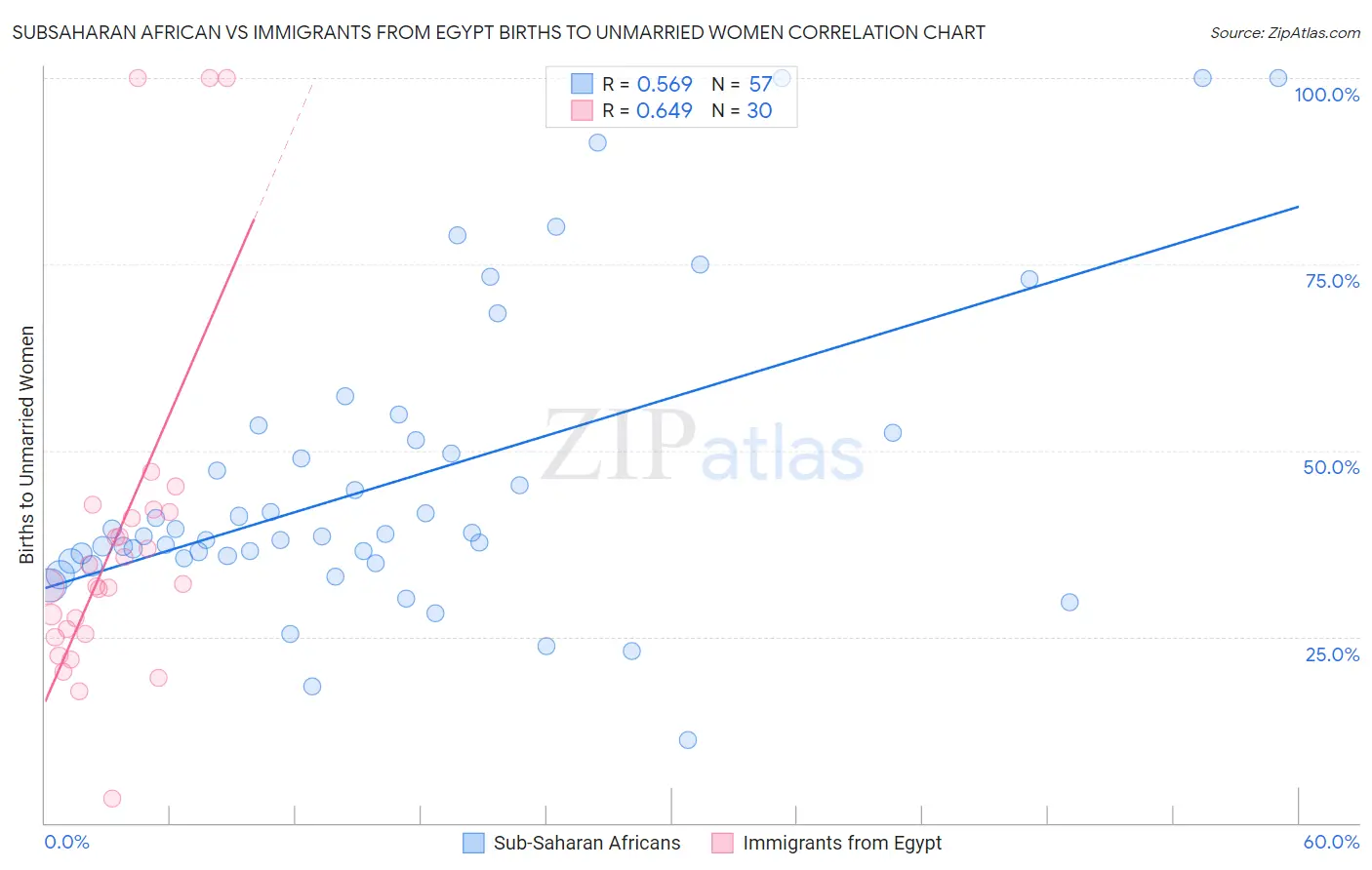 Subsaharan African vs Immigrants from Egypt Births to Unmarried Women
